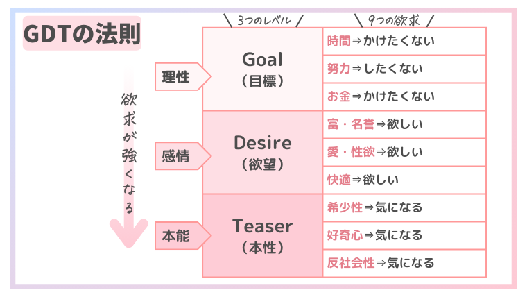 GDTの法則